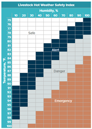 livestock hot weather safety index